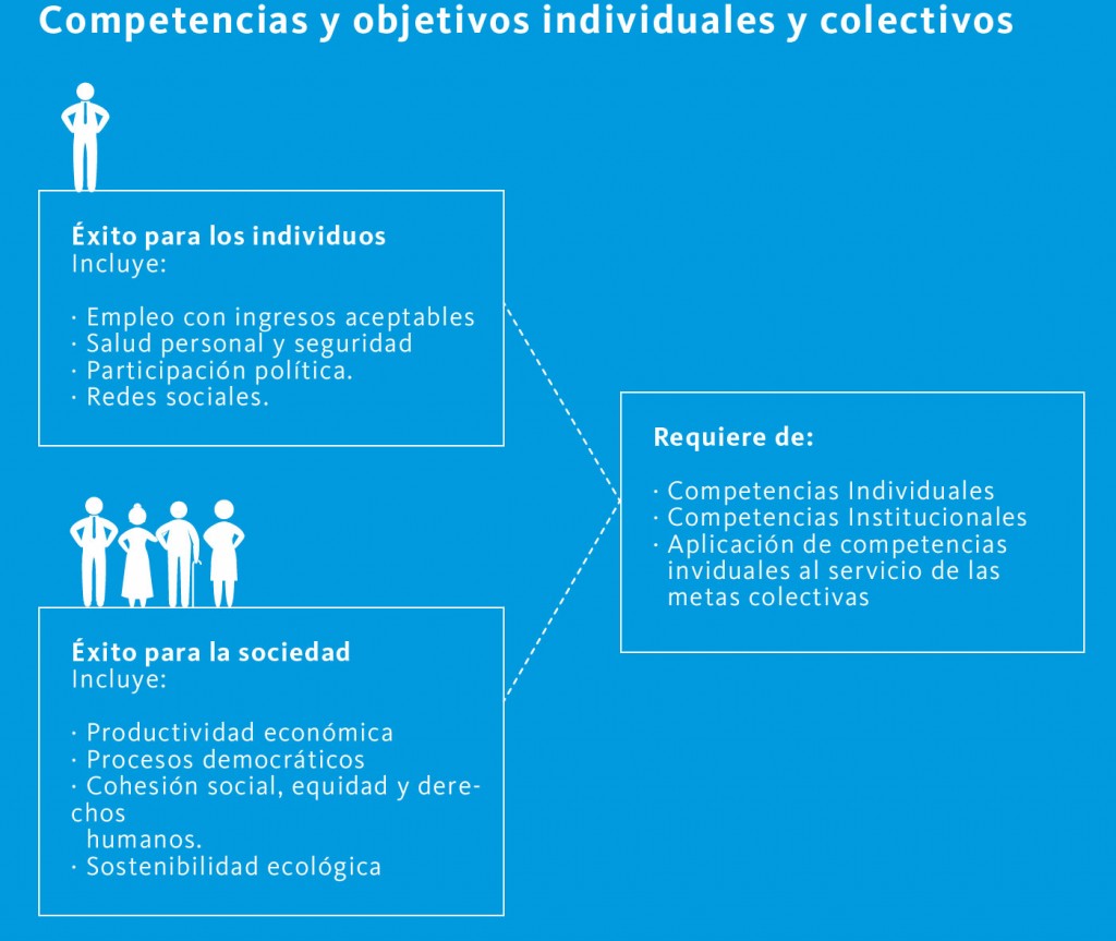 Competencias y objetivos individuales y colectivos